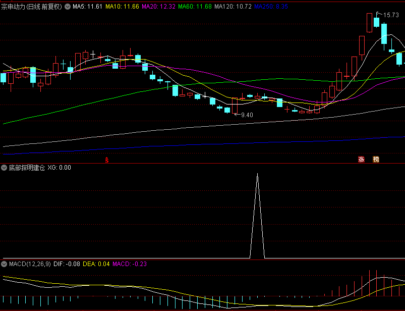 【底部探明建仓】副图+选股指标，底部形态明确显现，再行分批介入！