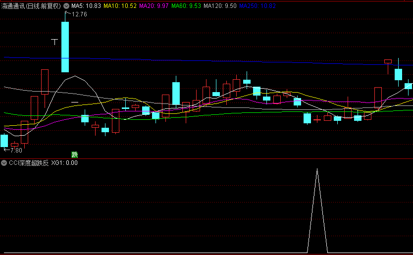 【CCI深度超跌反转】副图与选股指标，抄底成功率显著提升，提供更为稳妥的入场时机！