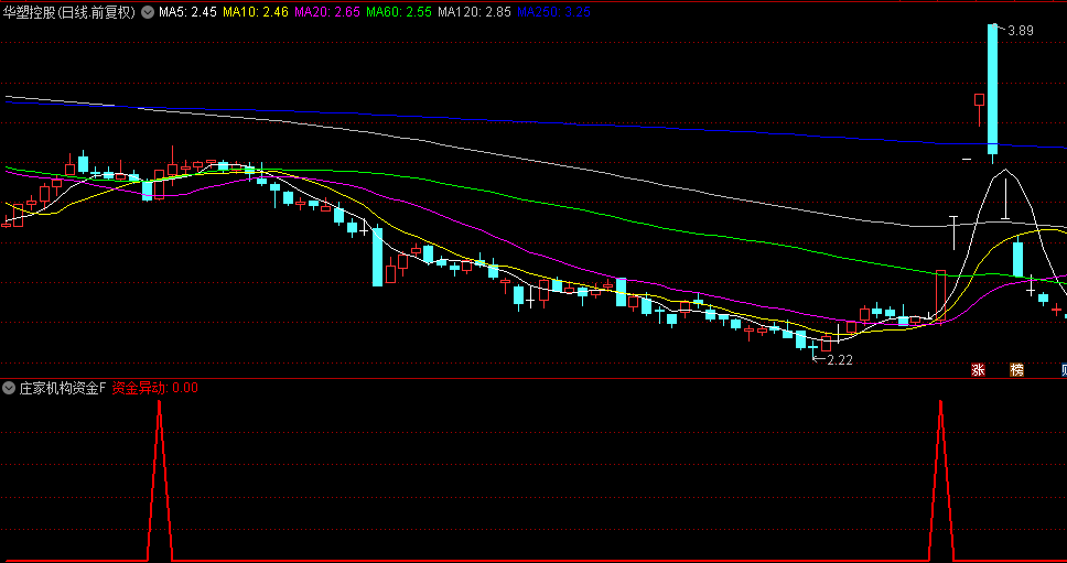 【庄家机构资金】副图和选股指标，机构投资者资金异动入场，信号已优化！