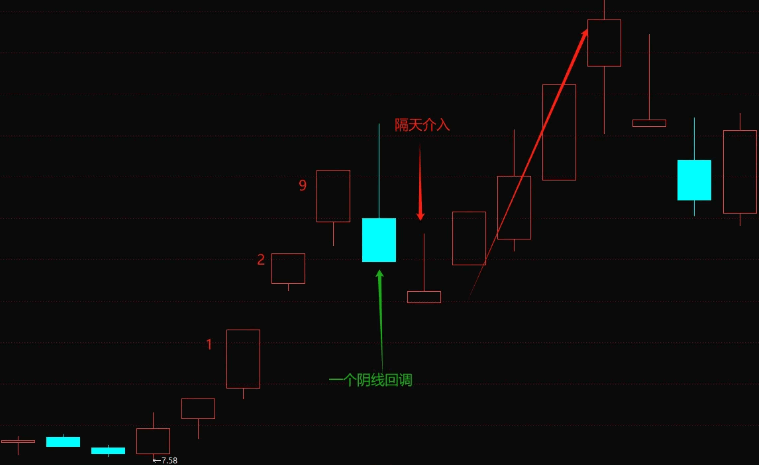 【连板低吸战法】副图/选股指标，龙头妖股回撤的最佳点，连续涨停之后股价回调的买点！