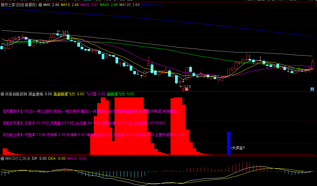 【妖股启航探测器】副图指标，揭秘强势股蓄势之地，锁定妖股飙升发射台！