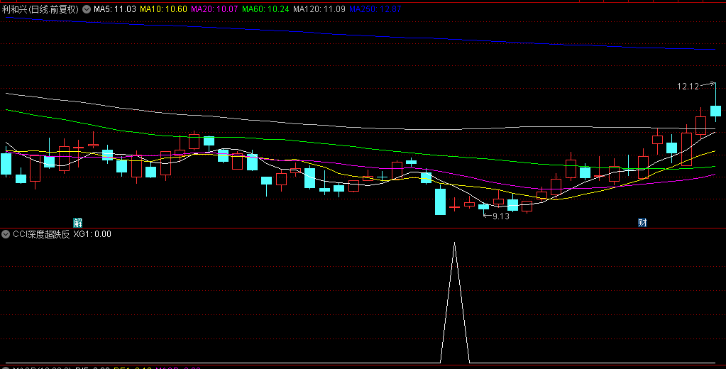 【CCI深度超跌反转】副图与选股指标，抄底成功率显著提升，提供更为稳妥的入场时机！