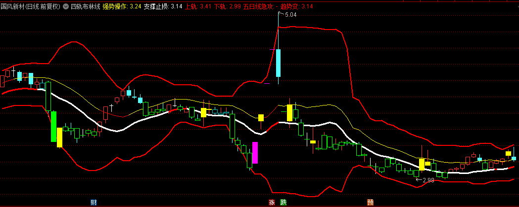 同花顺四轨布林线副图指标 四线同时都红是最好的情况 后市向好 源码 效果图