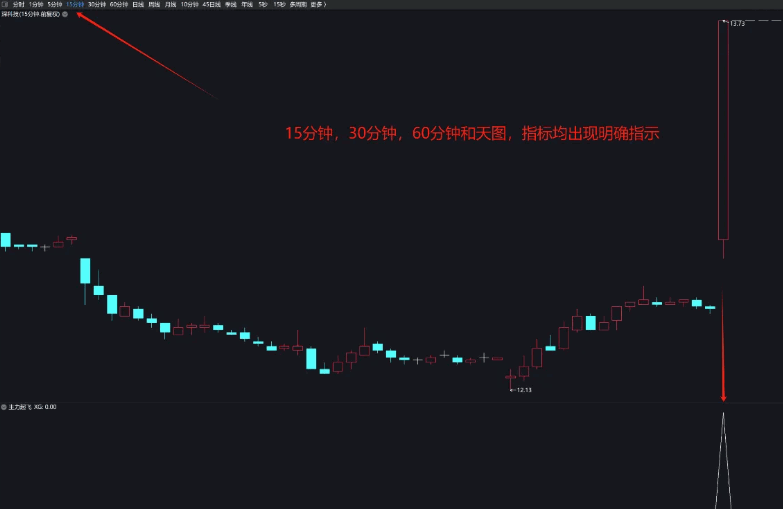 伴随我三年的【主力起飞】副图/选股指标，出信号有的是大涨妖股，有的是反弹，灵活运用！