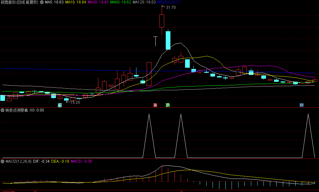 【转折点洞察者】副图及选股指标，精准捕捉抄底良机，短频快操作首选，无未来数据干扰！