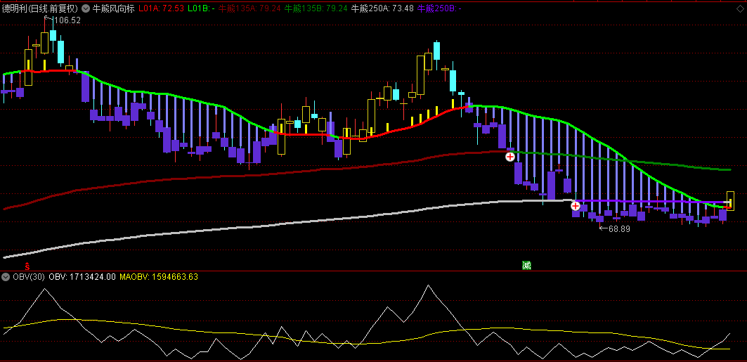 【牛熊风向标】主图指标，捕捉多空力量微妙变化，蓝黄K线演绎牛熊更迭！