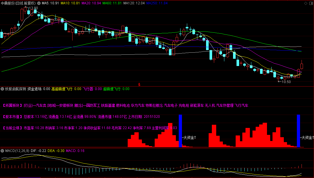 【妖股启航探测器】副图指标，揭秘强势股蓄势之地，锁定妖股飙升发射台！