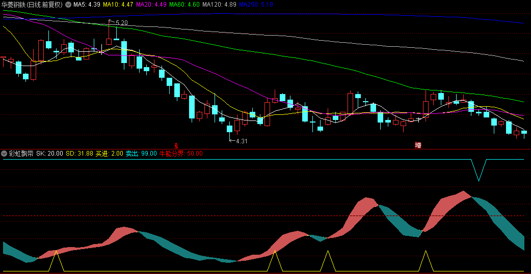同花顺彩虹飘带副图指标 捕捉牛熊 强弱动向 源码 效果图