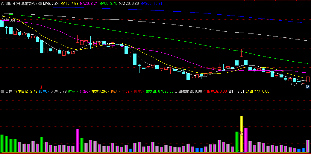 牛股启动很准的【立庄】副图指标，含主力，游资等不同图标显示，主升浪有牛股提醒！