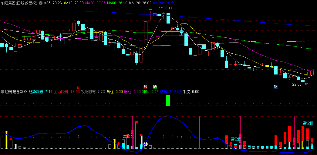今选【吸筹建仓】副图/选股指标，主要用于抄底，红色量柱+紫色量柱重叠出现是最佳建仓位置！