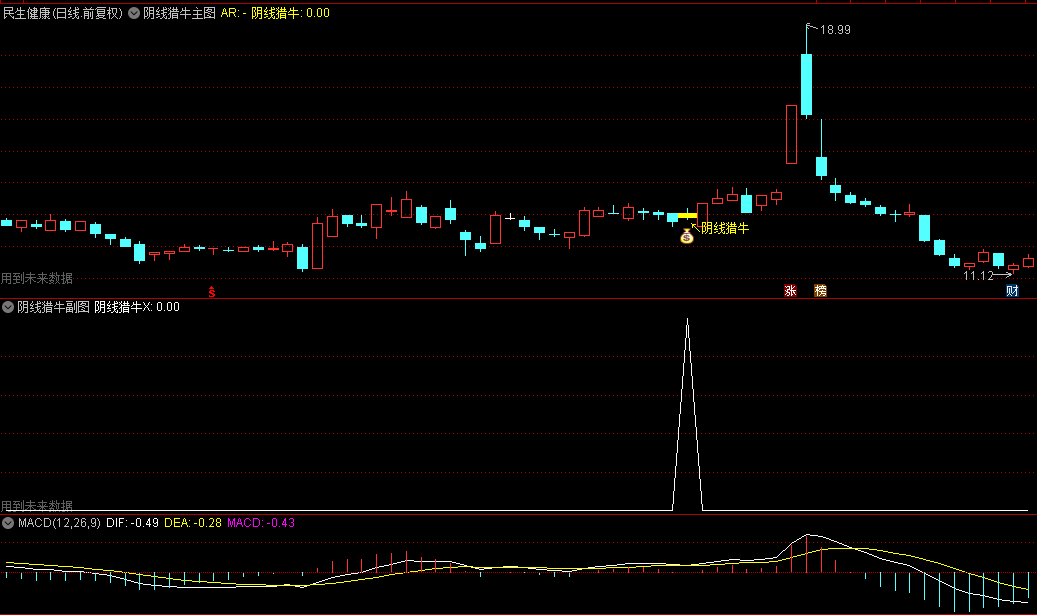 【阴线猎牛】主图/副图/选股指标，精准捕捉阴线反转，锁定十字星后的反转阴线信号！