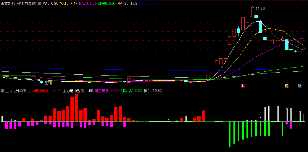 【主力拉升动向】副图指标，揭示主力建仓、对倒、出货的指标，揭示股票拉升前后的主力动作！