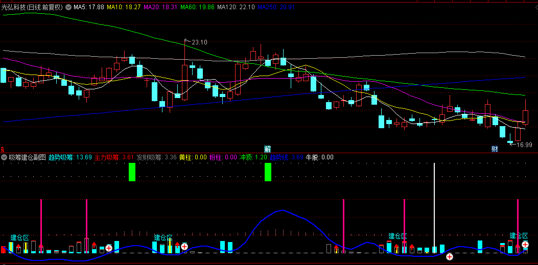 今选【吸筹建仓】副图/选股指标，主要用于抄底，红色量柱+紫色量柱重叠出现是最佳建仓位置！