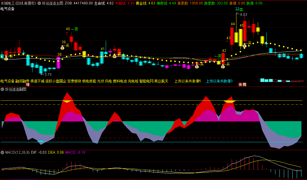 【好运连连】主图/副图/选股套装指标，深度融合K线、KDJ、威廉以及成交量，构建多维度交易决策系统！
