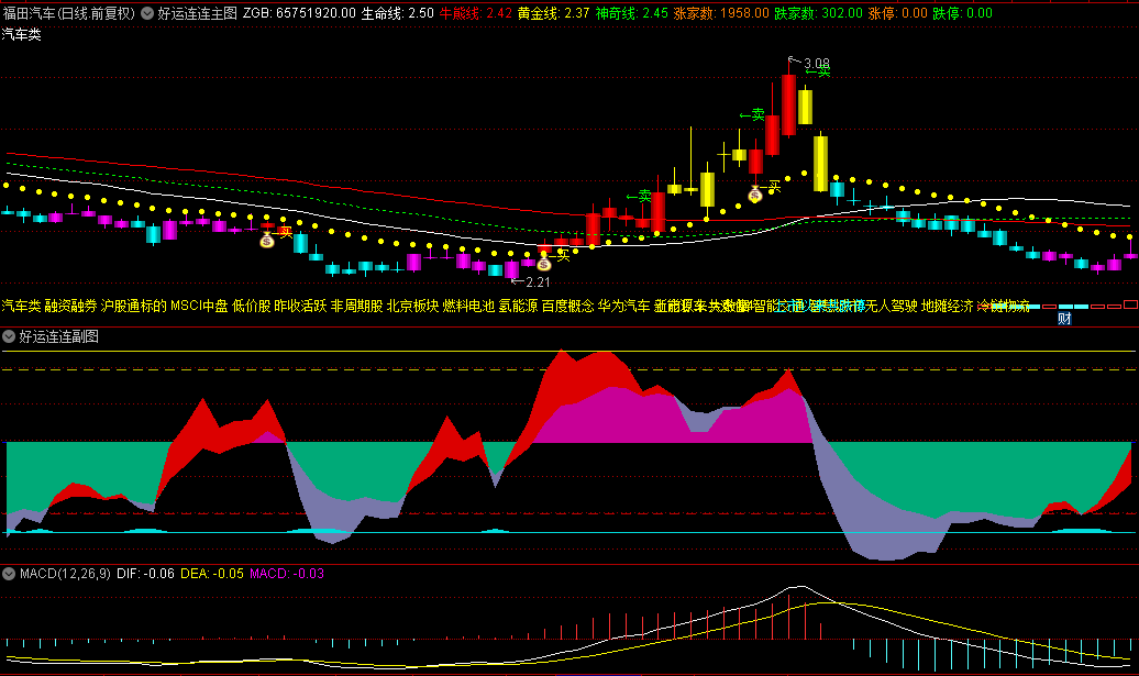 【好运连连】主图/副图/选股套装指标，深度融合K线、KDJ、威廉以及成交量，构建多维度交易决策系统！