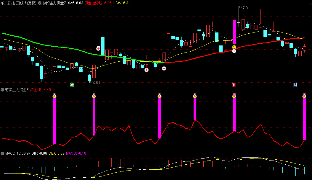 【游资主力资金】主图和副图指标，洞悉主力资金运行密码，紫柱为资金运行买入信号！