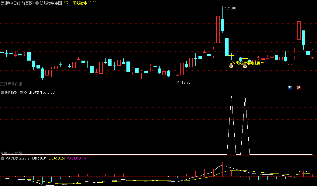 【阴线猎牛】主图/副图/选股指标，精准捕捉阴线反转，锁定十字星后的反转阴线信号！