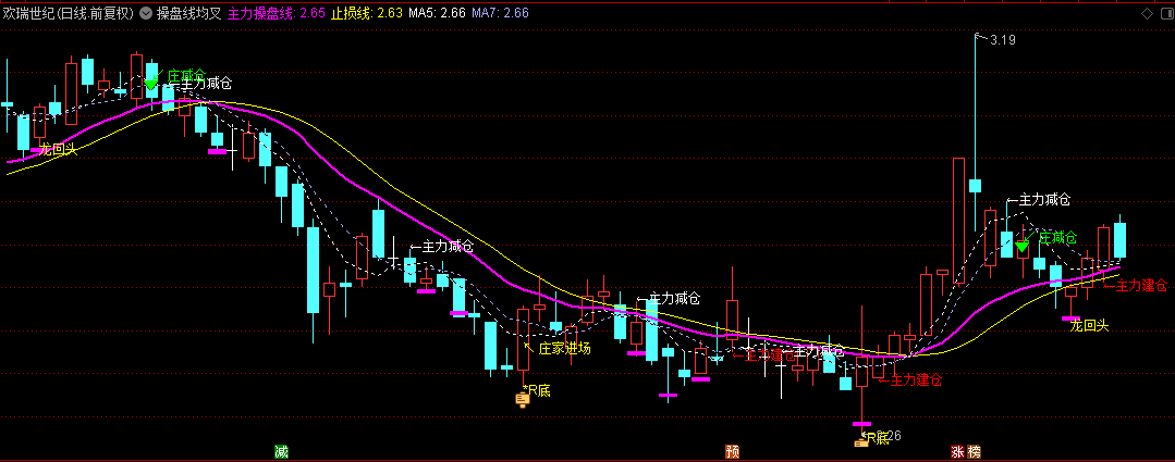 同花顺操盘线均叉主图指标 主力操盘线买卖 成交倍量介入反之卖出 源码 效果图