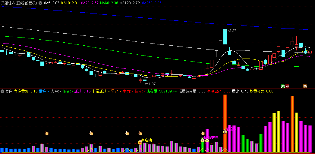 牛股启动很准的【立庄】副图指标，含主力，游资等不同图标显示，主升浪有牛股提醒！