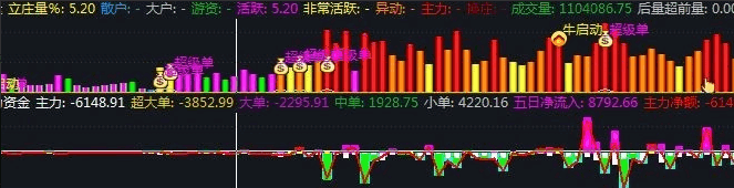 牛股启动很准的【立庄】副图指标，含主力，游资等不同图标显示，主升浪有牛股提醒！