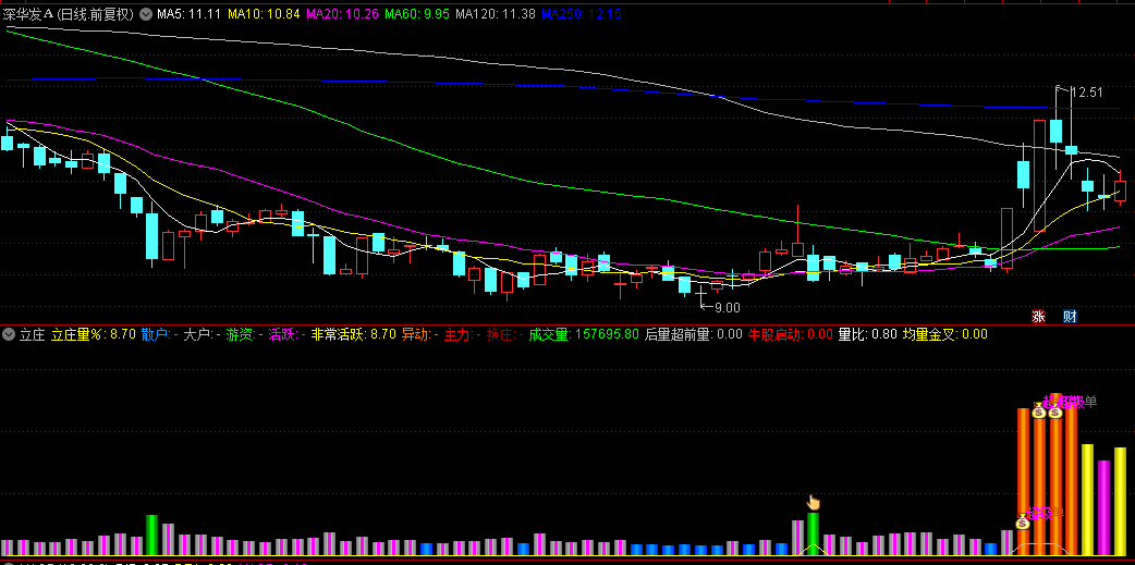 牛股启动很准的【立庄】副图指标，含主力，游资等不同图标显示，主升浪有牛股提醒！