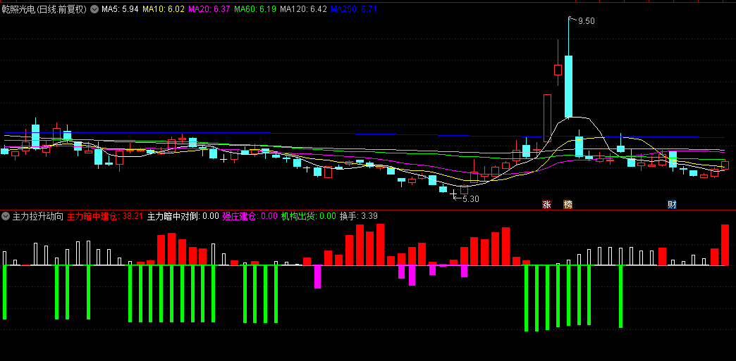 【主力拉升动向】副图指标，揭示主力建仓、对倒、出货的指标，揭示股票拉升前后的主力动作！