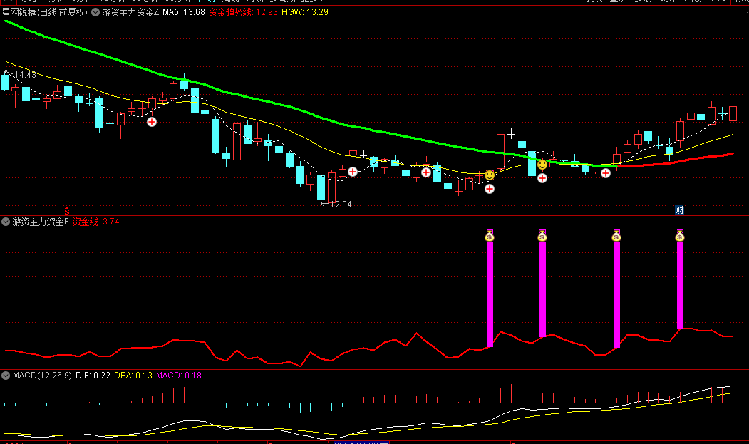 【游资主力资金】主图和副图指标，洞悉主力资金运行密码，紫柱为资金运行买入信号！