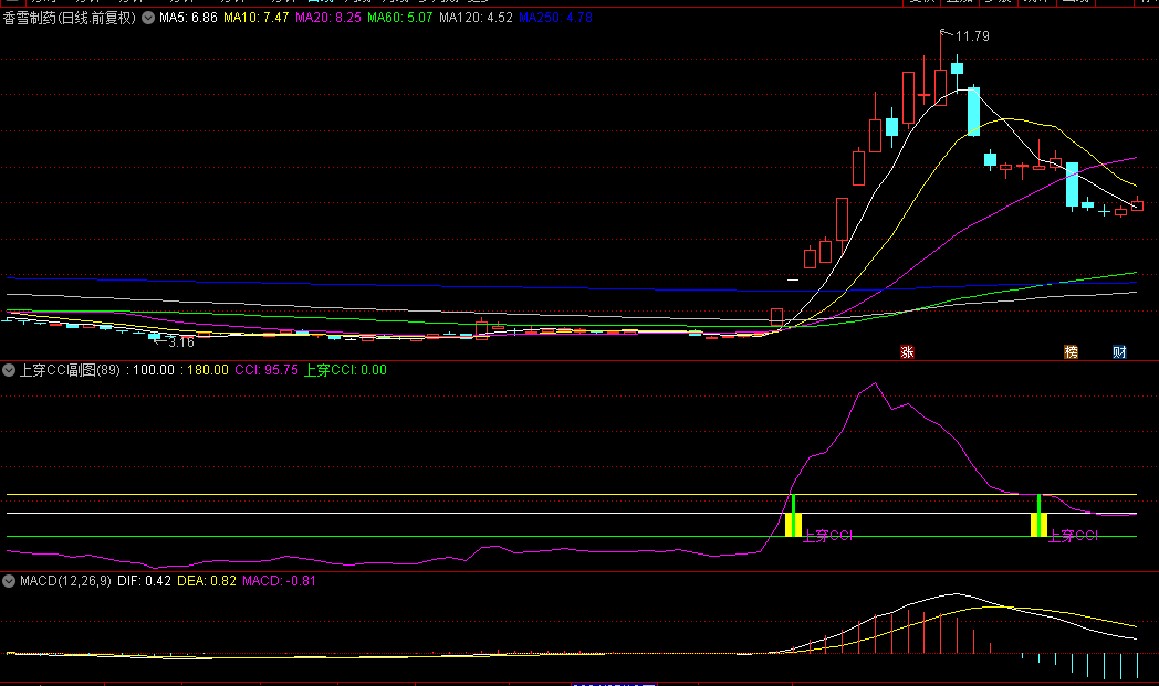 【上穿CCI】副图/选股指标，ccI新用法，能用新方法选到大涨的股票，风险又低，你不去试一下吗？