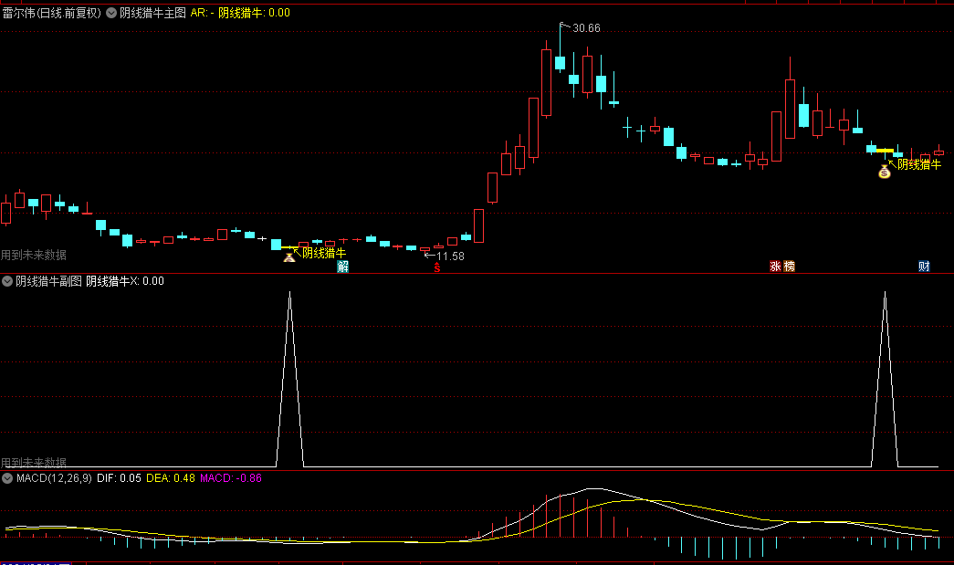 【阴线猎牛】主图/副图/选股指标，精准捕捉阴线反转，锁定十字星后的反转阴线信号！