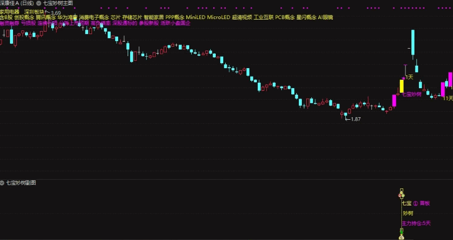 J钻 叶梵辰四合一【七宝妙树】【灯塔竞价】【资金金1号】【龙年1号】四套指标