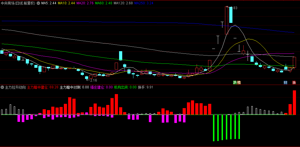 【主力拉升动向】副图指标，揭示主力建仓、对倒、出货的指标，揭示股票拉升前后的主力动作！