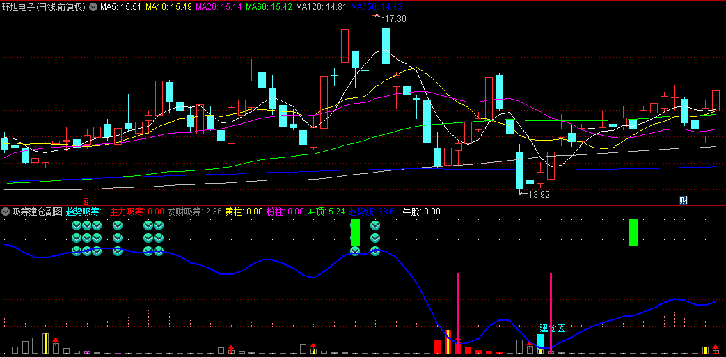 今选【吸筹建仓】副图/选股指标，主要用于抄底，红色量柱+紫色量柱重叠出现是最佳建仓位置！