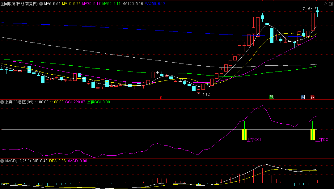 【上穿CCI】副图/选股指标，ccI新用法，能用新方法选到大涨的股票，风险又低，你不去试一下吗？
