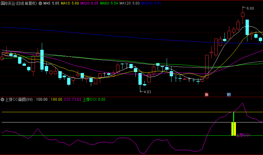 【上穿CCI】副图/选股指标，ccI新用法，能用新方法选到大涨的股票，风险又低，你不去试一下吗？