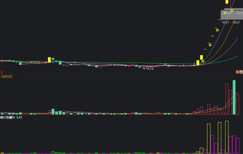 【竞价量】副图指标，超强复盘看盘工具分享，通达信附图分享！