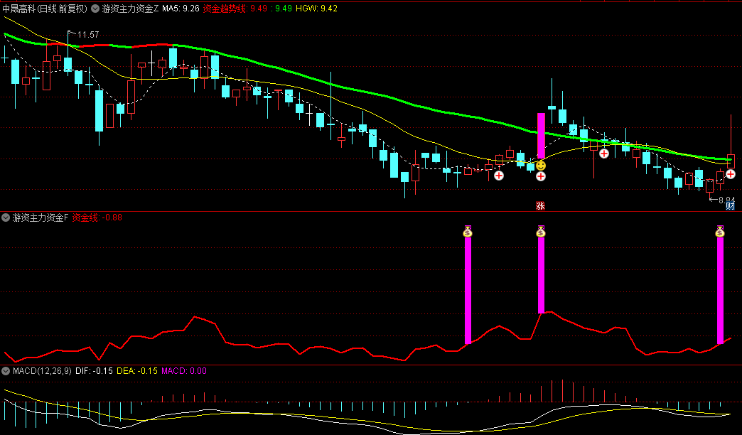 【游资主力资金】主图和副图指标，洞悉主力资金运行密码，紫柱为资金运行买入信号！