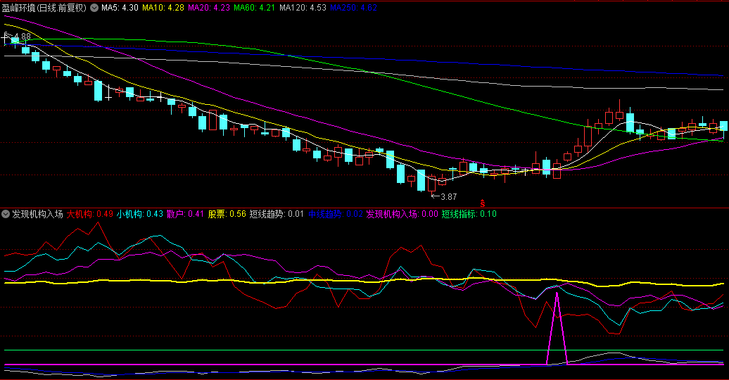 检测大小机构/短中线趋势的发现机构入场副图公式