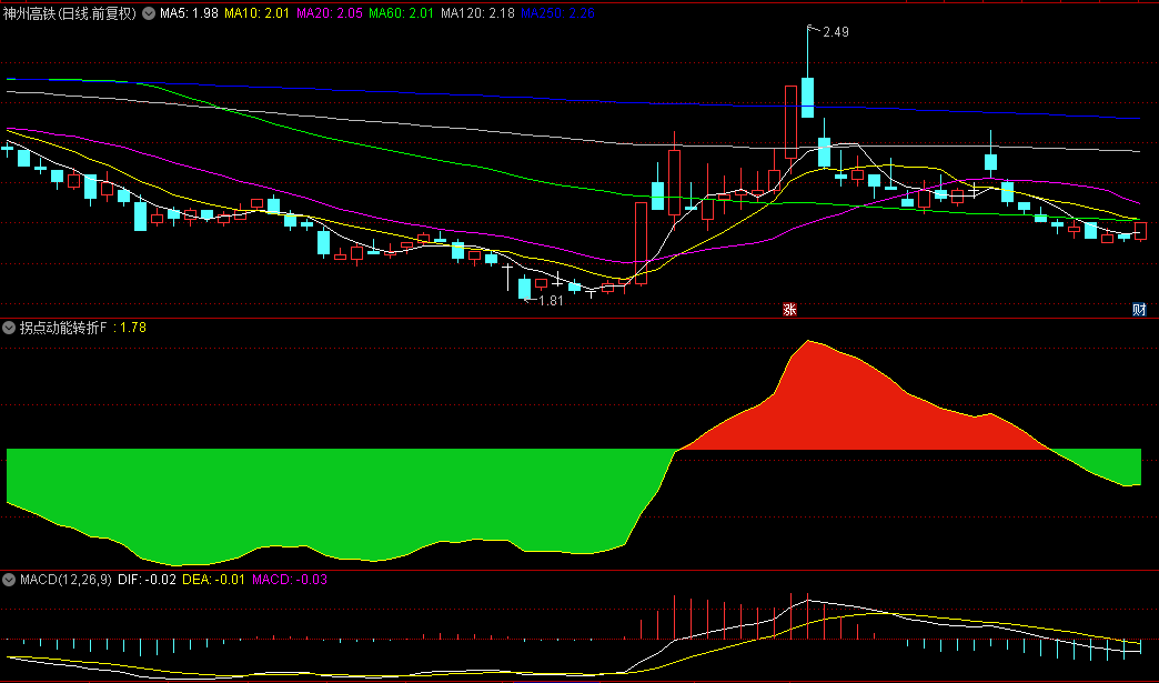 通达信【拐点动能转折】副图与选股指标，精准捕捉暴涨起点，附详尽使用指南！