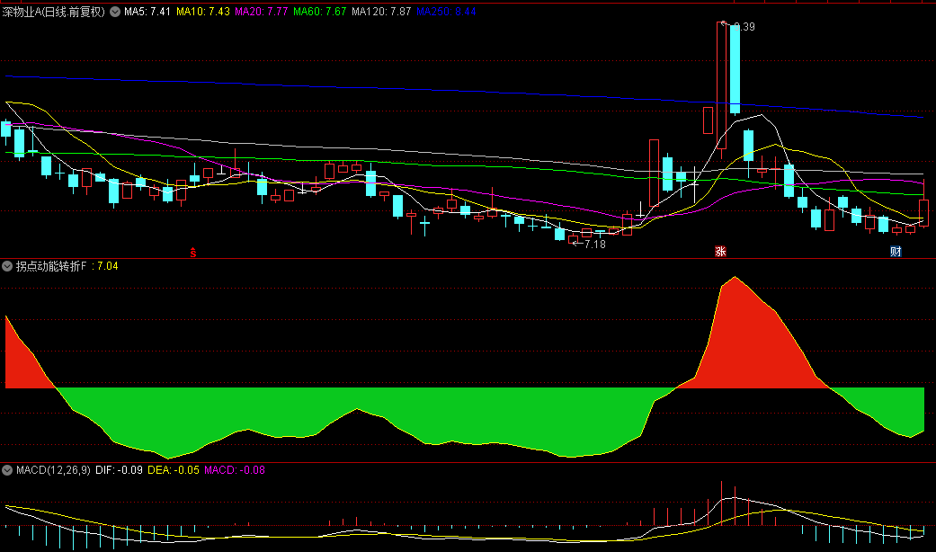 通达信【拐点动能转折】副图与选股指标，精准捕捉暴涨起点，附详尽使用指南！