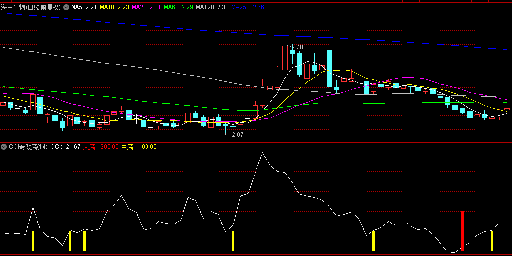【CCI专做底】副图指标，利用CCI特性用周线条件选股做埋伏，精品抓翻倍大牛！源码！无未来！
