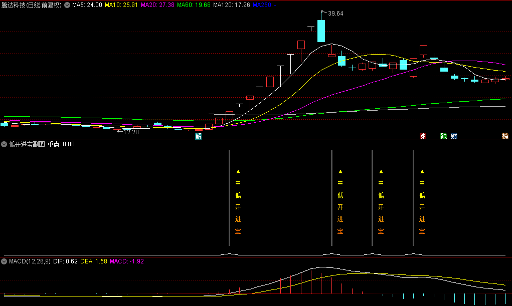 【低开进宝】副图与选股指标，罕见高效捕捉竞价低开黄金坑，单日暴赚20%至40%的绝密武器！