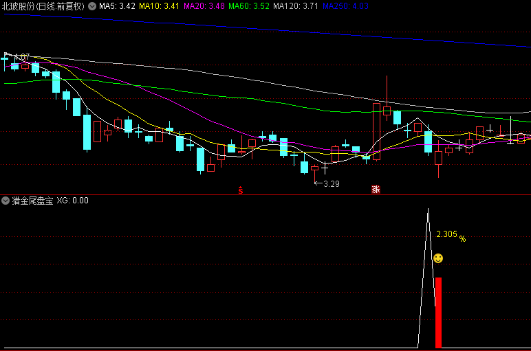 金钻【猎金尾盘宝】副图与选股指标，尾市潜行，低吸高抛，尾盘买卖神器！