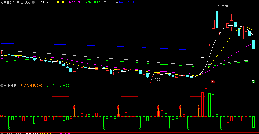 同花顺对倒试盘副图指标 资金监控BS 主力资金试盘 主力对倒出货 源码 效果图