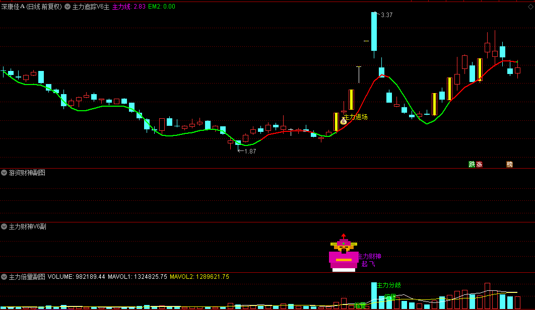 J钻【主力财神+游资财神】主图+副图+选股指标，带倍量评分主图，某音热门淘来的手机电脑通用！