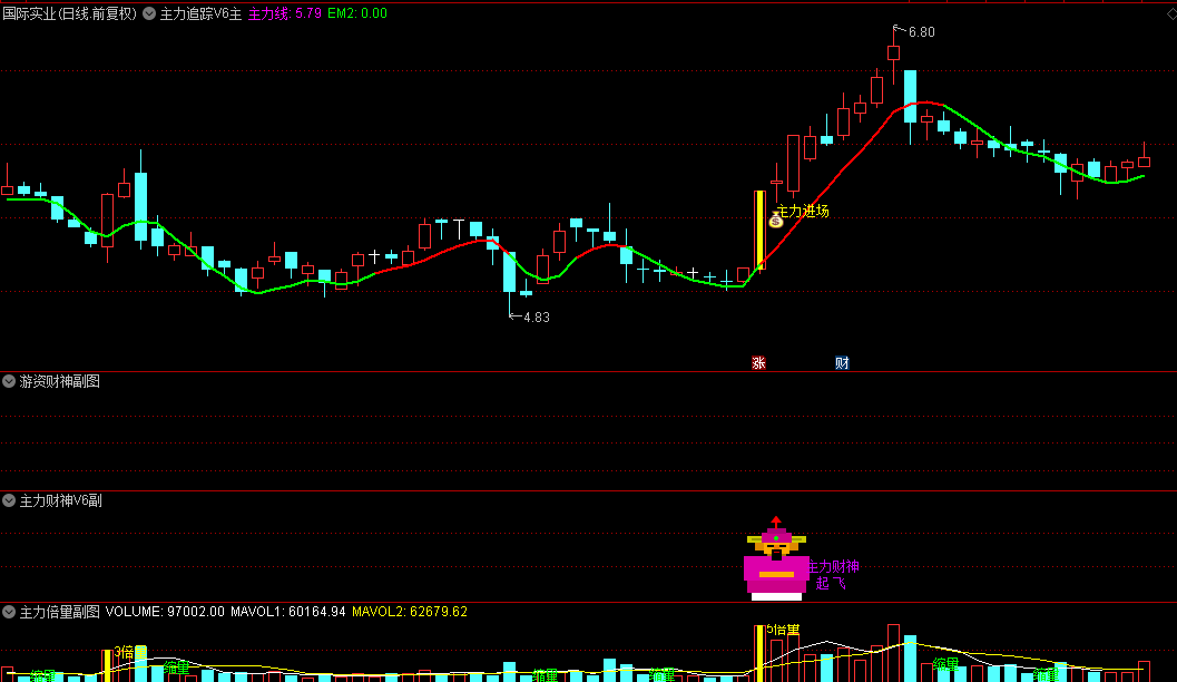 J钻【主力财神+游资财神】主图+副图+选股指标，带倍量评分主图，某音热门淘来的手机电脑通用！