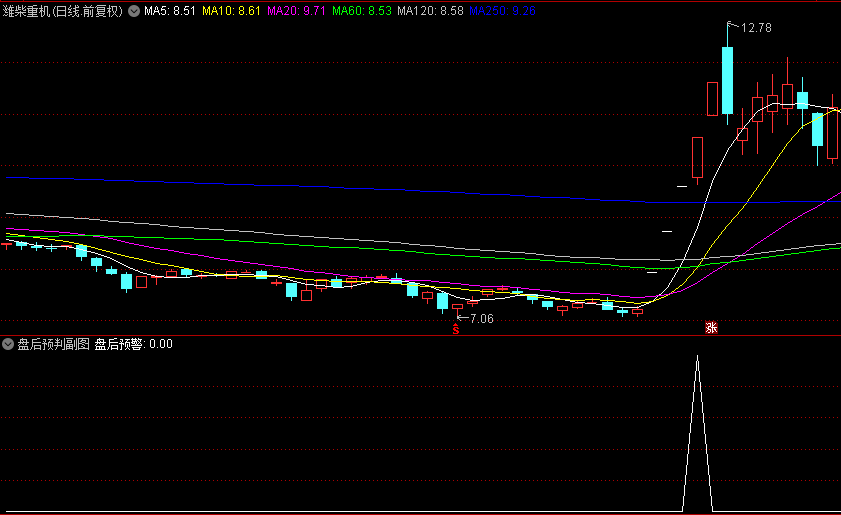 金钻级别【盘后预判】副图/选股指标，预判第二天涨停的选股神器，在第二天盘中预警！