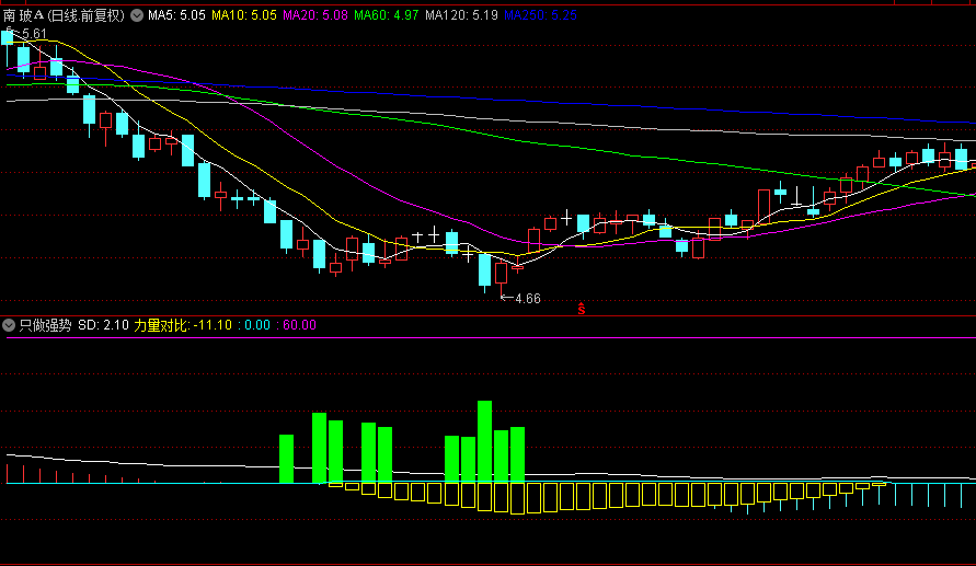 【只做强势】副图指标，白线上穿紫线关注，比较准，通达信，源码！