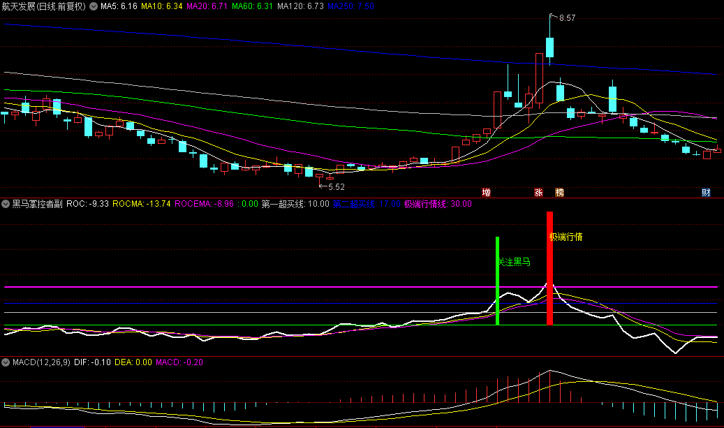 【黑马掌控者】副图/选股指标，附送关注黑马+极端行情妖股两选股指标，抓短线涨停、波段强势牛股！