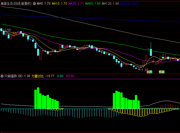 【只做强势】副图指标，白线上穿紫线关注，比较准，通达信，源码！