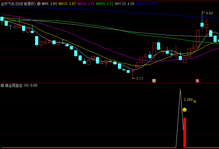 金钻【猎金尾盘宝】副图与选股指标，尾市潜行，低吸高抛，尾盘买卖神器！